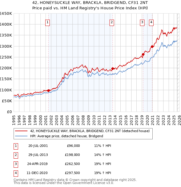 42, HONEYSUCKLE WAY, BRACKLA, BRIDGEND, CF31 2NT: Price paid vs HM Land Registry's House Price Index