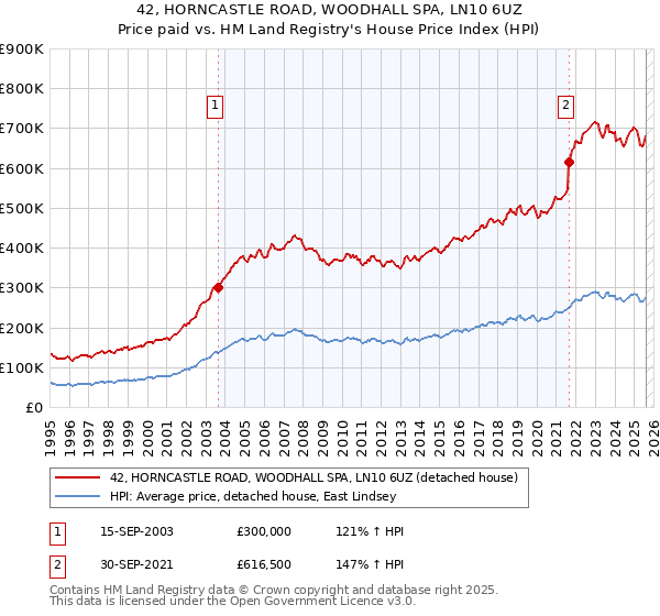 42, HORNCASTLE ROAD, WOODHALL SPA, LN10 6UZ: Price paid vs HM Land Registry's House Price Index
