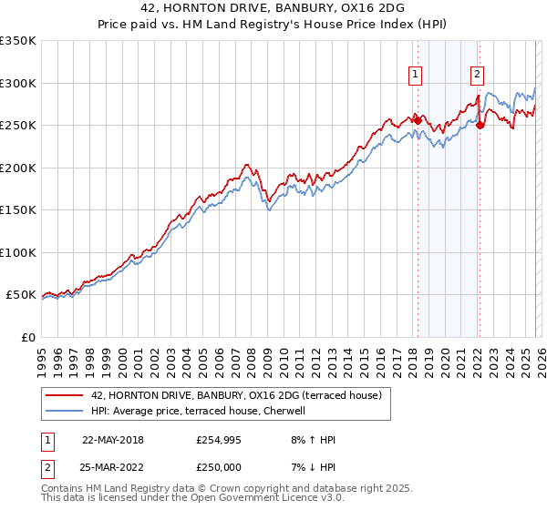 42, HORNTON DRIVE, BANBURY, OX16 2DG: Price paid vs HM Land Registry's House Price Index