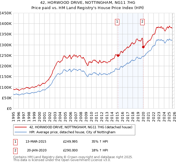 42, HORWOOD DRIVE, NOTTINGHAM, NG11 7HG: Price paid vs HM Land Registry's House Price Index