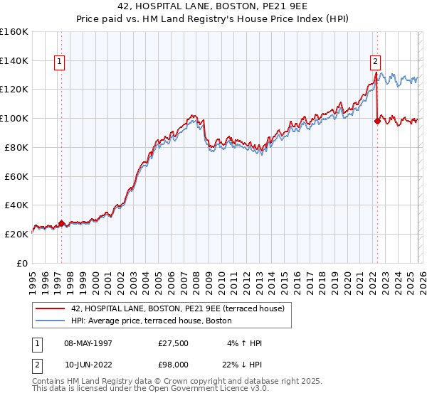 42, HOSPITAL LANE, BOSTON, PE21 9EE: Price paid vs HM Land Registry's House Price Index