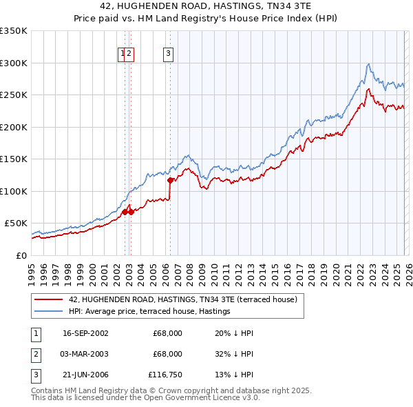 42, HUGHENDEN ROAD, HASTINGS, TN34 3TE: Price paid vs HM Land Registry's House Price Index