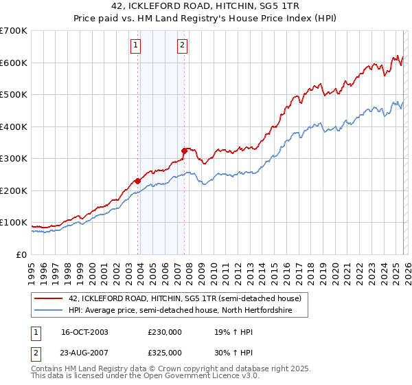 42, ICKLEFORD ROAD, HITCHIN, SG5 1TR: Price paid vs HM Land Registry's House Price Index
