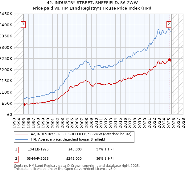 42, INDUSTRY STREET, SHEFFIELD, S6 2WW: Price paid vs HM Land Registry's House Price Index