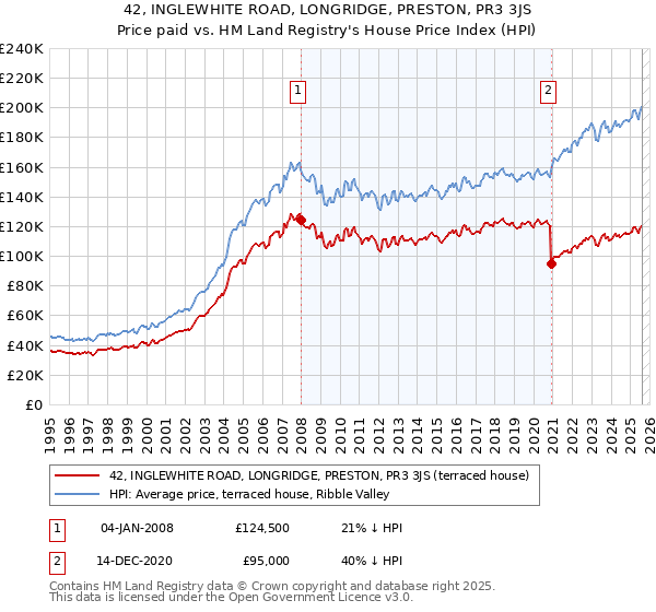 42, INGLEWHITE ROAD, LONGRIDGE, PRESTON, PR3 3JS: Price paid vs HM Land Registry's House Price Index