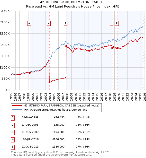 42, IRTHING PARK, BRAMPTON, CA8 1EB: Price paid vs HM Land Registry's House Price Index