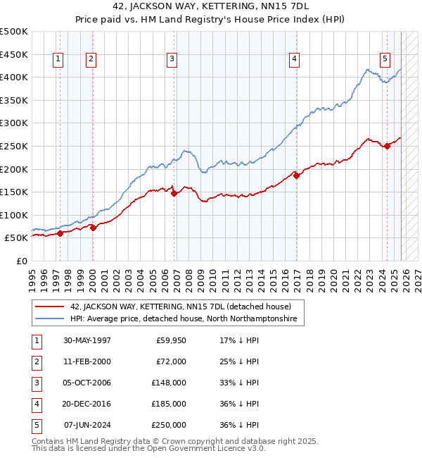 42, JACKSON WAY, KETTERING, NN15 7DL: Price paid vs HM Land Registry's House Price Index