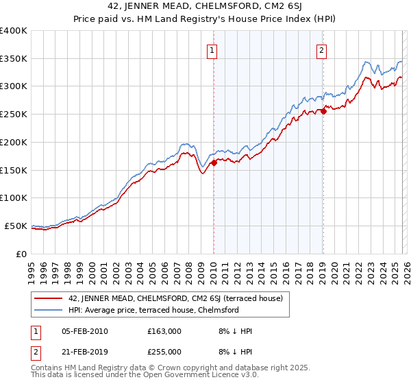 42, JENNER MEAD, CHELMSFORD, CM2 6SJ: Price paid vs HM Land Registry's House Price Index
