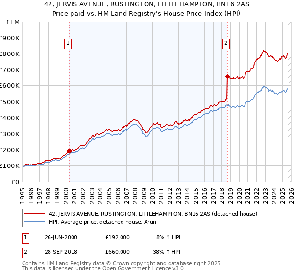 42, JERVIS AVENUE, RUSTINGTON, LITTLEHAMPTON, BN16 2AS: Price paid vs HM Land Registry's House Price Index