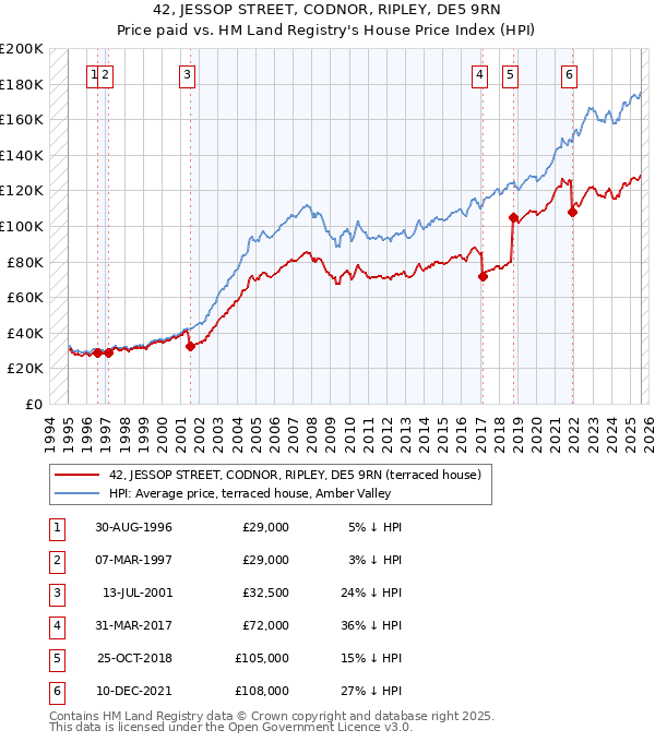 42, JESSOP STREET, CODNOR, RIPLEY, DE5 9RN: Price paid vs HM Land Registry's House Price Index