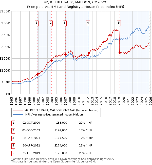 42, KEEBLE PARK, MALDON, CM9 6YG: Price paid vs HM Land Registry's House Price Index