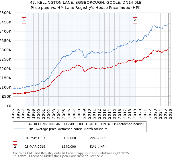 42, KELLINGTON LANE, EGGBOROUGH, GOOLE, DN14 0LB: Price paid vs HM Land Registry's House Price Index