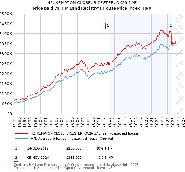 42, KEMPTON CLOSE, BICESTER, OX26 1AE: Price paid vs HM Land Registry's House Price Index