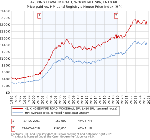 42, KING EDWARD ROAD, WOODHALL SPA, LN10 6RL: Price paid vs HM Land Registry's House Price Index