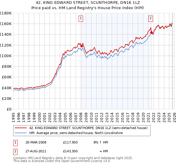 42, KING EDWARD STREET, SCUNTHORPE, DN16 1LZ: Price paid vs HM Land Registry's House Price Index