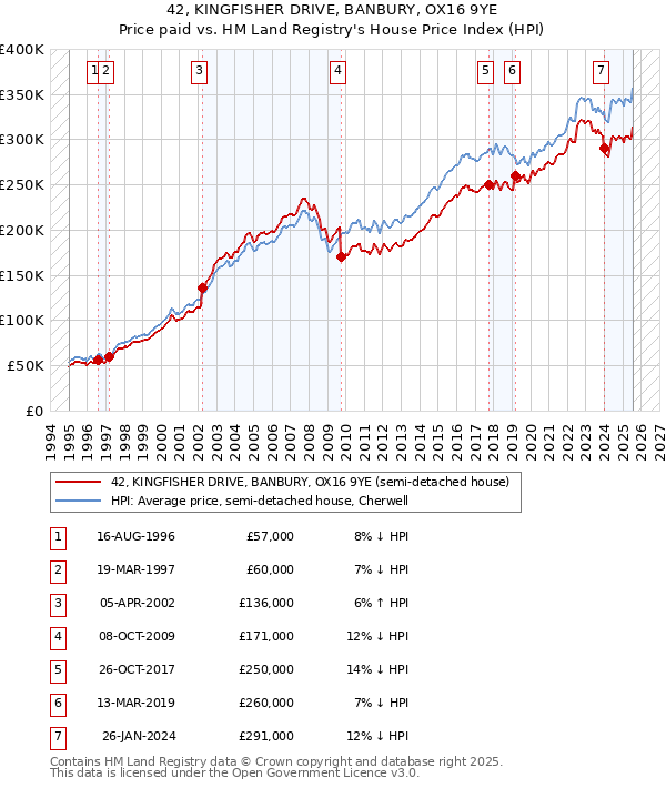 42, KINGFISHER DRIVE, BANBURY, OX16 9YE: Price paid vs HM Land Registry's House Price Index