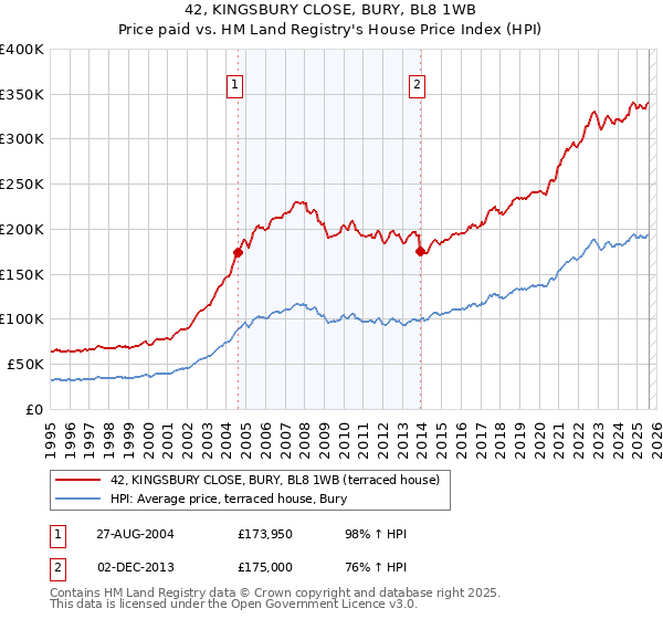 42, KINGSBURY CLOSE, BURY, BL8 1WB: Price paid vs HM Land Registry's House Price Index