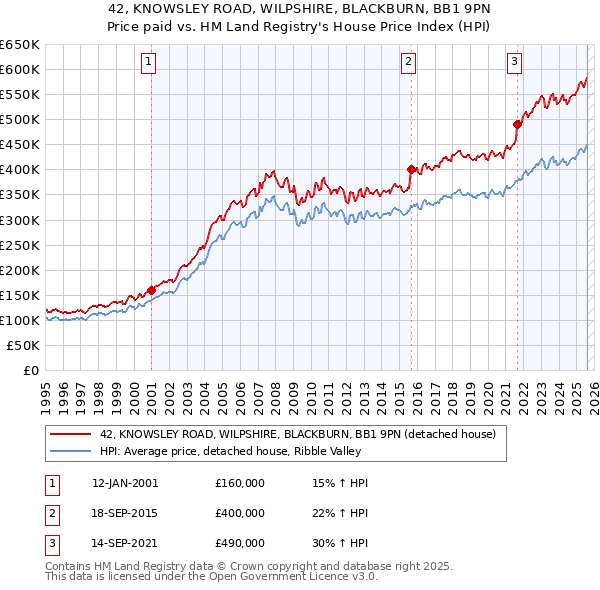 42, KNOWSLEY ROAD, WILPSHIRE, BLACKBURN, BB1 9PN: Price paid vs HM Land Registry's House Price Index