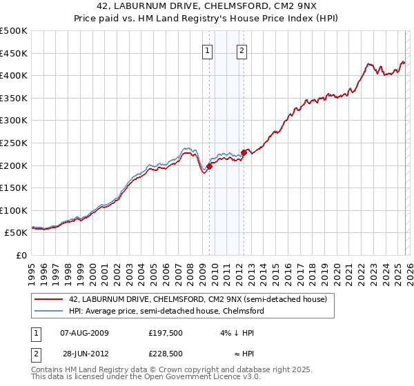 42, LABURNUM DRIVE, CHELMSFORD, CM2 9NX: Price paid vs HM Land Registry's House Price Index