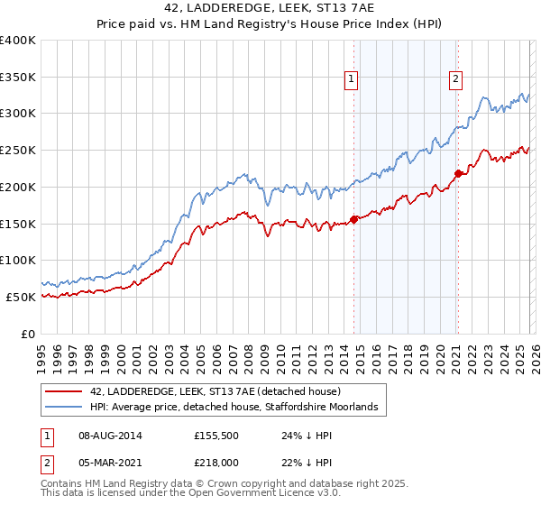 42, LADDEREDGE, LEEK, ST13 7AE: Price paid vs HM Land Registry's House Price Index