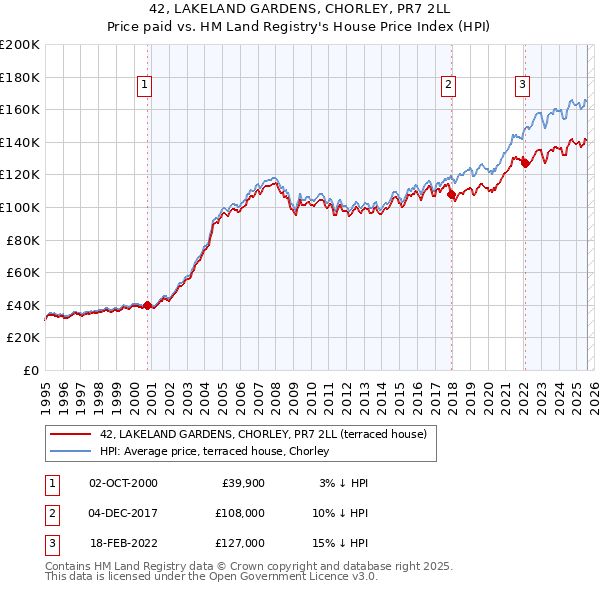 42, LAKELAND GARDENS, CHORLEY, PR7 2LL: Price paid vs HM Land Registry's House Price Index
