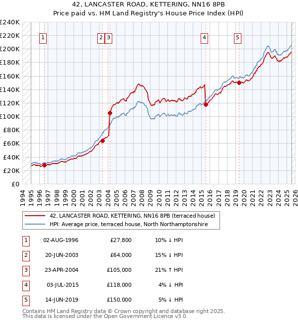 42, LANCASTER ROAD, KETTERING, NN16 8PB: Price paid vs HM Land Registry's House Price Index