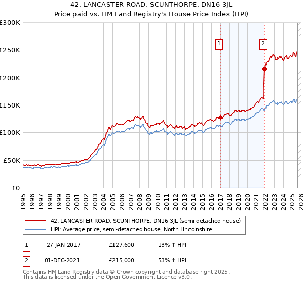 42, LANCASTER ROAD, SCUNTHORPE, DN16 3JL: Price paid vs HM Land Registry's House Price Index