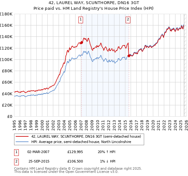 42, LAUREL WAY, SCUNTHORPE, DN16 3GT: Price paid vs HM Land Registry's House Price Index