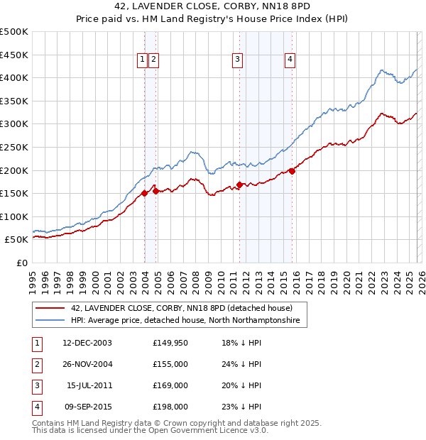 42, LAVENDER CLOSE, CORBY, NN18 8PD: Price paid vs HM Land Registry's House Price Index