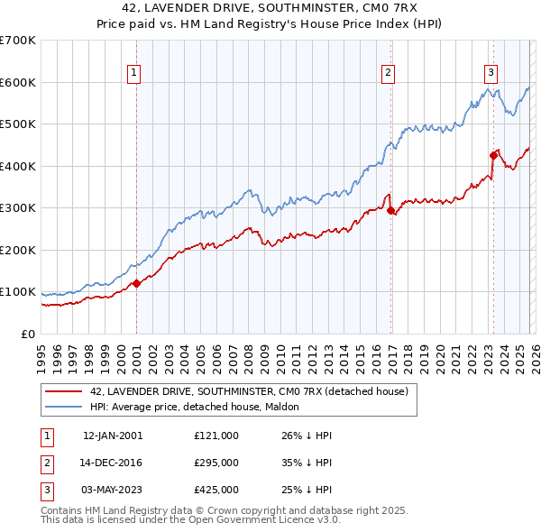 42, LAVENDER DRIVE, SOUTHMINSTER, CM0 7RX: Price paid vs HM Land Registry's House Price Index