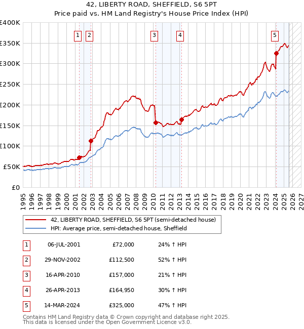 42, LIBERTY ROAD, SHEFFIELD, S6 5PT: Price paid vs HM Land Registry's House Price Index