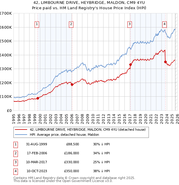 42, LIMBOURNE DRIVE, HEYBRIDGE, MALDON, CM9 4YU: Price paid vs HM Land Registry's House Price Index