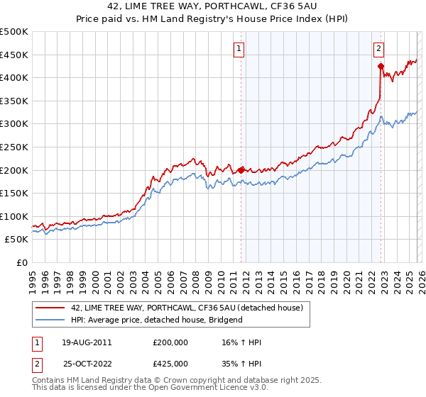 42, LIME TREE WAY, PORTHCAWL, CF36 5AU: Price paid vs HM Land Registry's House Price Index