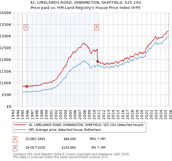 42, LIMELANDS ROAD, DINNINGTON, SHEFFIELD, S25 2XU: Price paid vs HM Land Registry's House Price Index