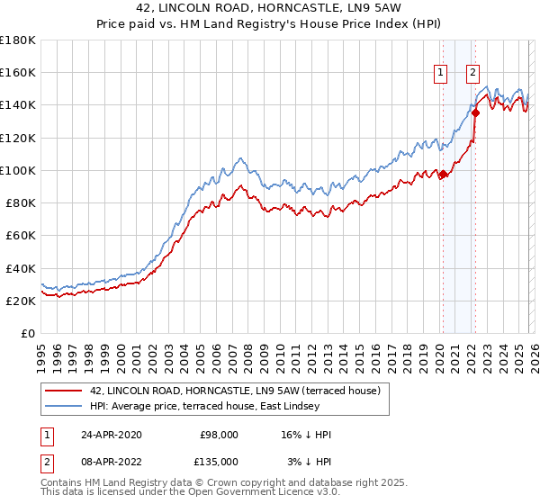 42, LINCOLN ROAD, HORNCASTLE, LN9 5AW: Price paid vs HM Land Registry's House Price Index