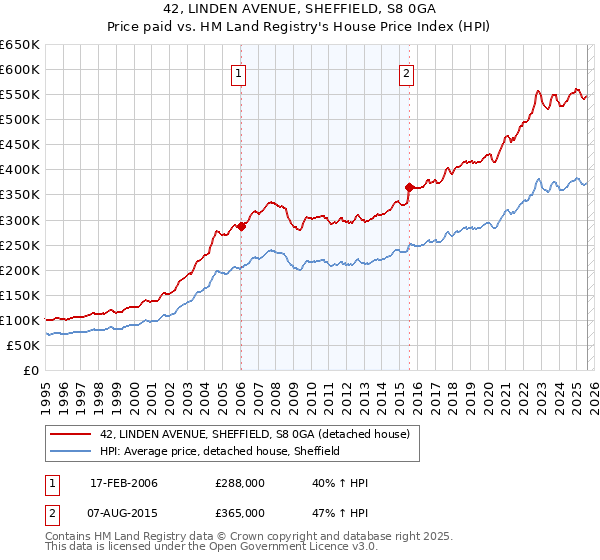 42, LINDEN AVENUE, SHEFFIELD, S8 0GA: Price paid vs HM Land Registry's House Price Index