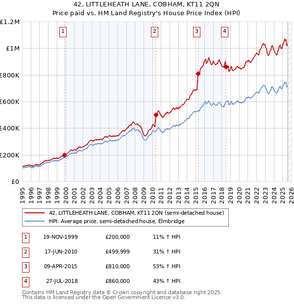 42, LITTLEHEATH LANE, COBHAM, KT11 2QN: Price paid vs HM Land Registry's House Price Index