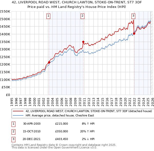 42, LIVERPOOL ROAD WEST, CHURCH LAWTON, STOKE-ON-TRENT, ST7 3DF: Price paid vs HM Land Registry's House Price Index