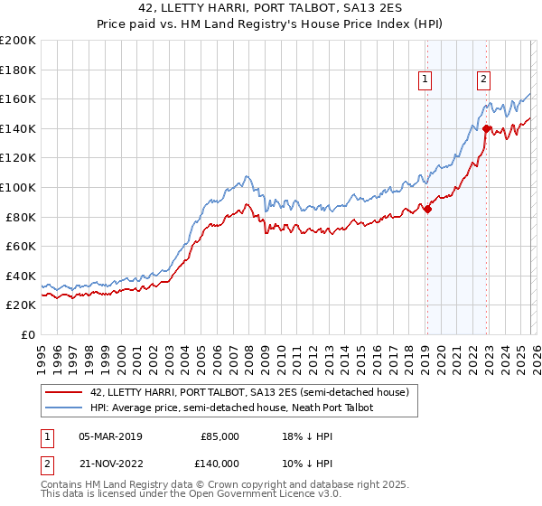 42, LLETTY HARRI, PORT TALBOT, SA13 2ES: Price paid vs HM Land Registry's House Price Index