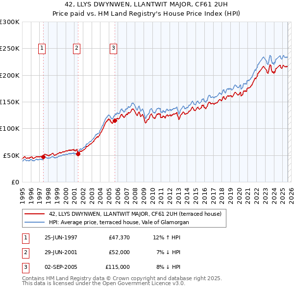42, LLYS DWYNWEN, LLANTWIT MAJOR, CF61 2UH: Price paid vs HM Land Registry's House Price Index