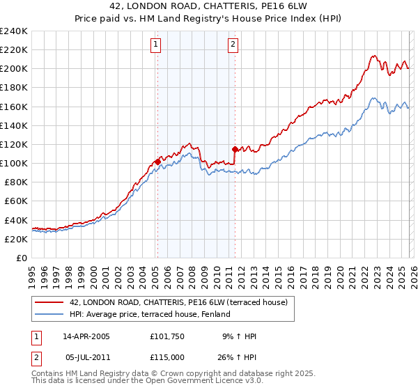 42, LONDON ROAD, CHATTERIS, PE16 6LW: Price paid vs HM Land Registry's House Price Index