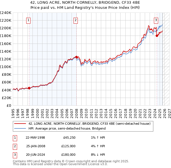 42, LONG ACRE, NORTH CORNELLY, BRIDGEND, CF33 4BE: Price paid vs HM Land Registry's House Price Index