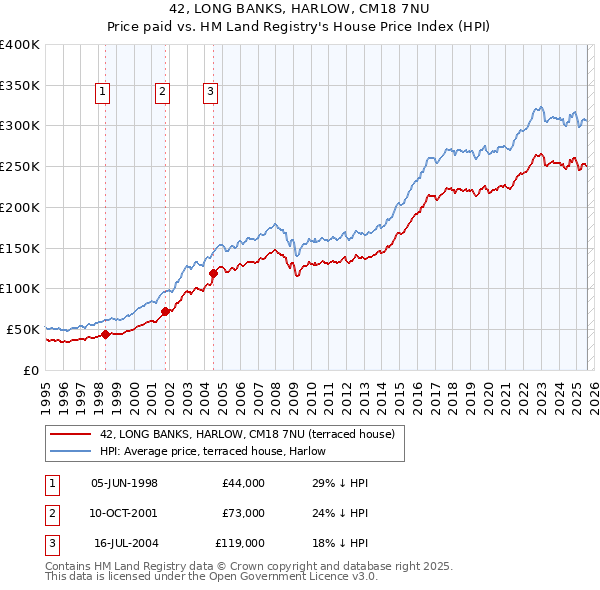 42, LONG BANKS, HARLOW, CM18 7NU: Price paid vs HM Land Registry's House Price Index