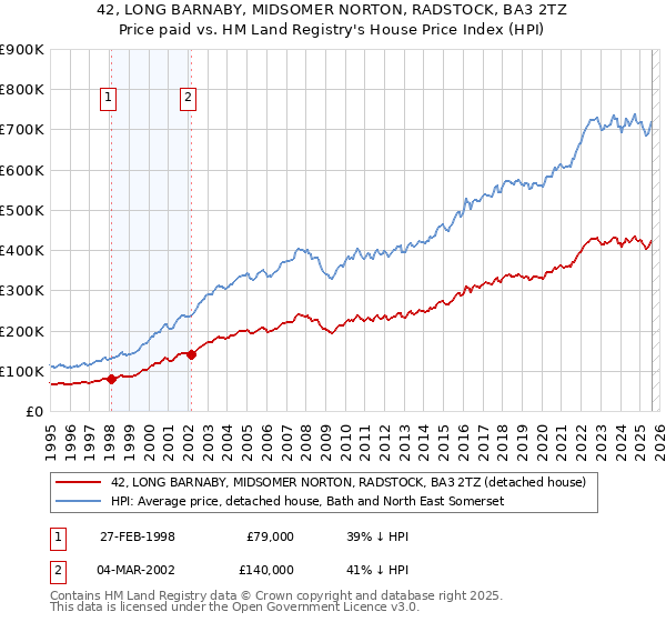 42, LONG BARNABY, MIDSOMER NORTON, RADSTOCK, BA3 2TZ: Price paid vs HM Land Registry's House Price Index