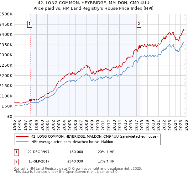 42, LONG COMMON, HEYBRIDGE, MALDON, CM9 4UU: Price paid vs HM Land Registry's House Price Index