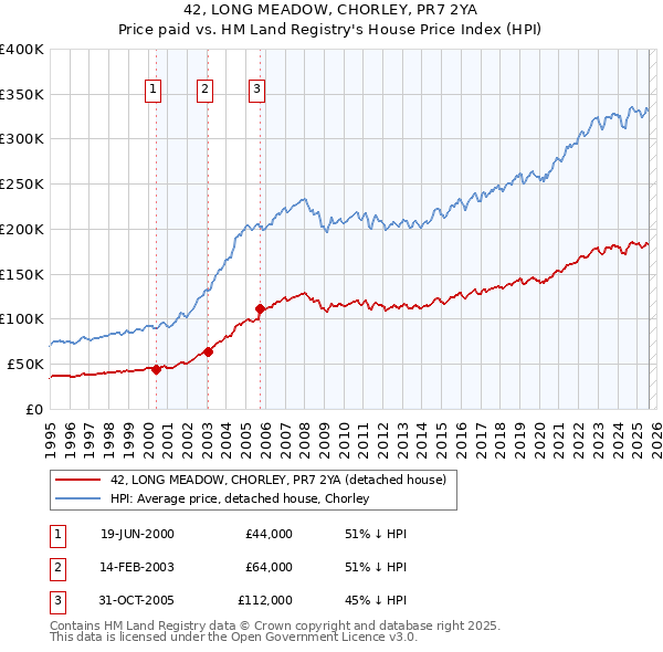 42, LONG MEADOW, CHORLEY, PR7 2YA: Price paid vs HM Land Registry's House Price Index