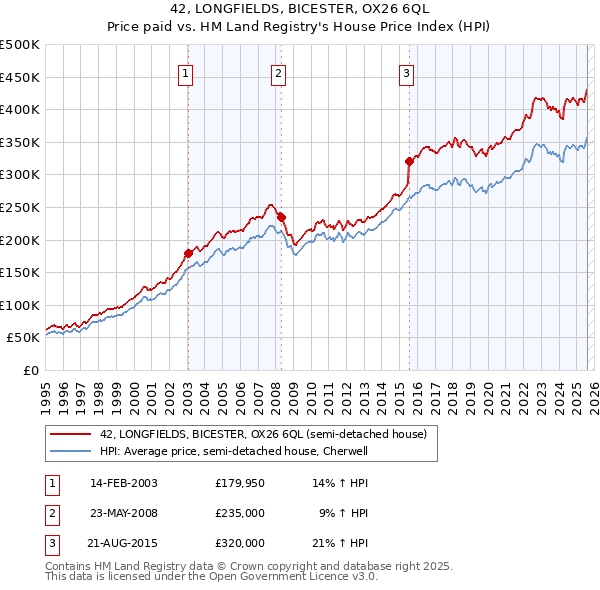 42, LONGFIELDS, BICESTER, OX26 6QL: Price paid vs HM Land Registry's House Price Index