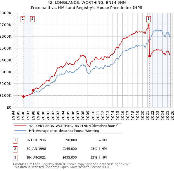42, LONGLANDS, WORTHING, BN14 9NN: Price paid vs HM Land Registry's House Price Index