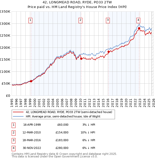 42, LONGMEAD ROAD, RYDE, PO33 2TW: Price paid vs HM Land Registry's House Price Index
