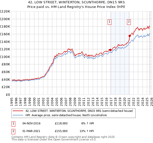 42, LOW STREET, WINTERTON, SCUNTHORPE, DN15 9RS: Price paid vs HM Land Registry's House Price Index